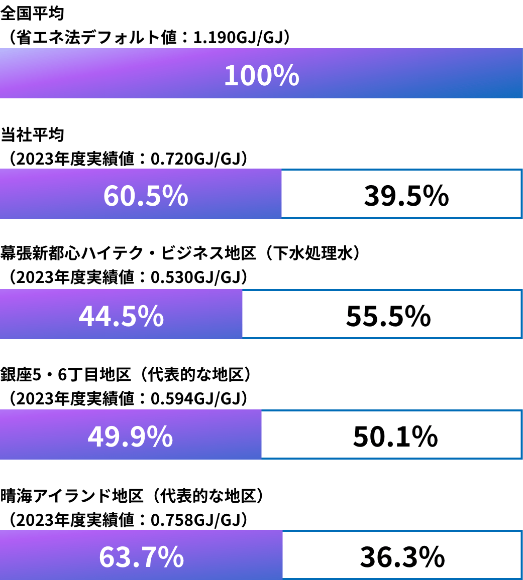 省エネルギーの効果