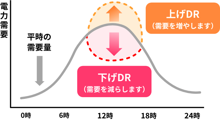 DR（デマンドレスポンス）