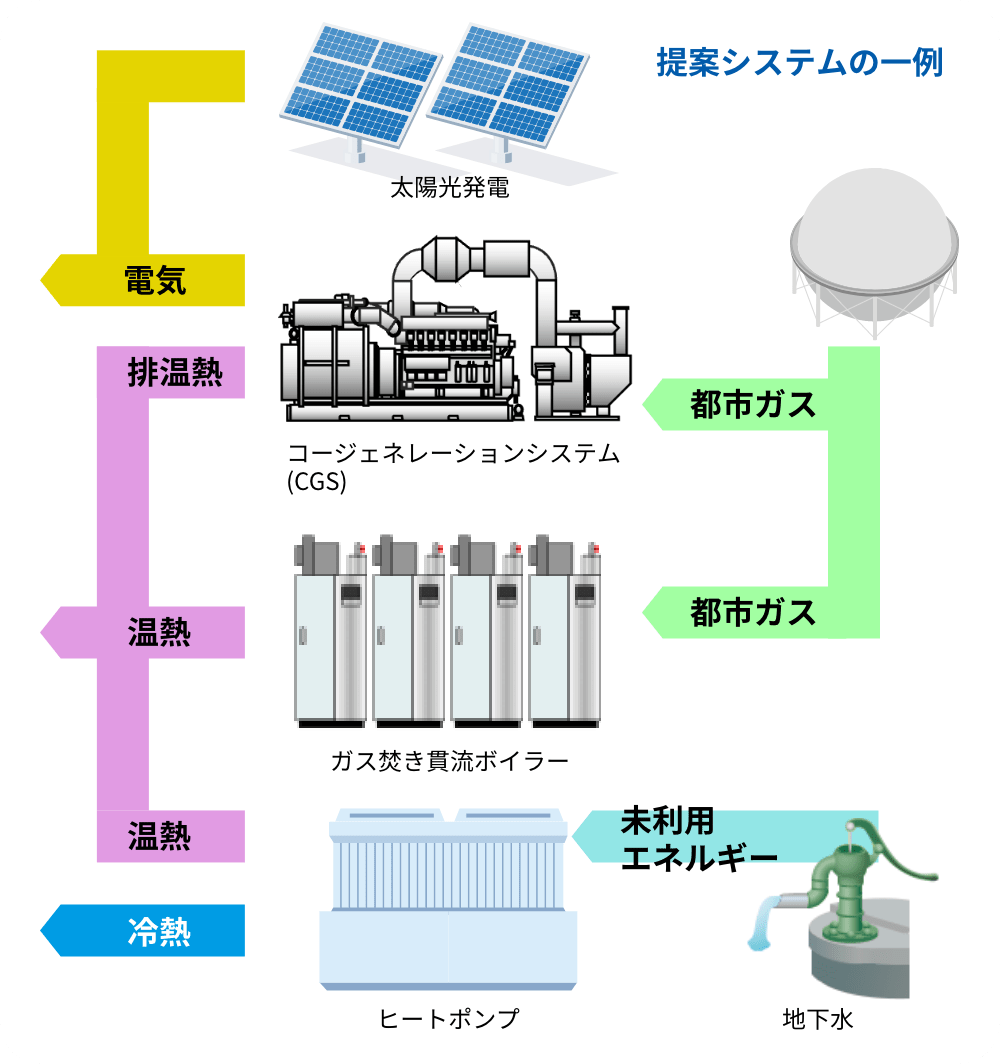 設備計画時のエネルギーコストの低減