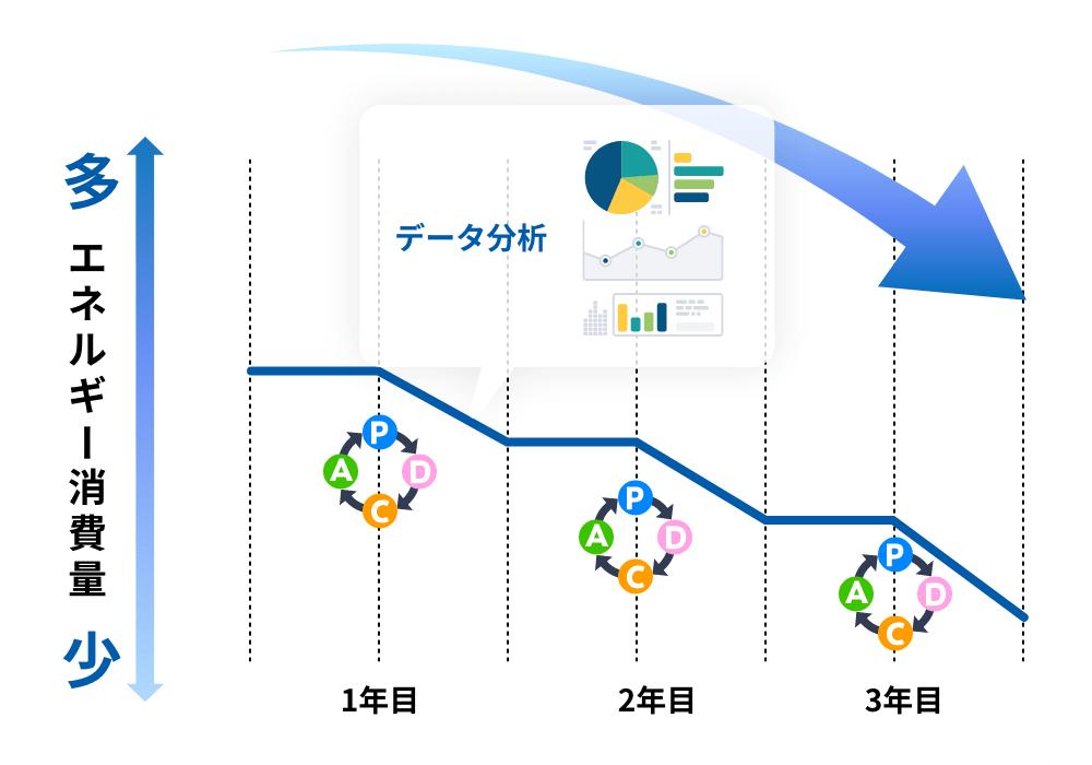 運用時のエネルギーコストの低減