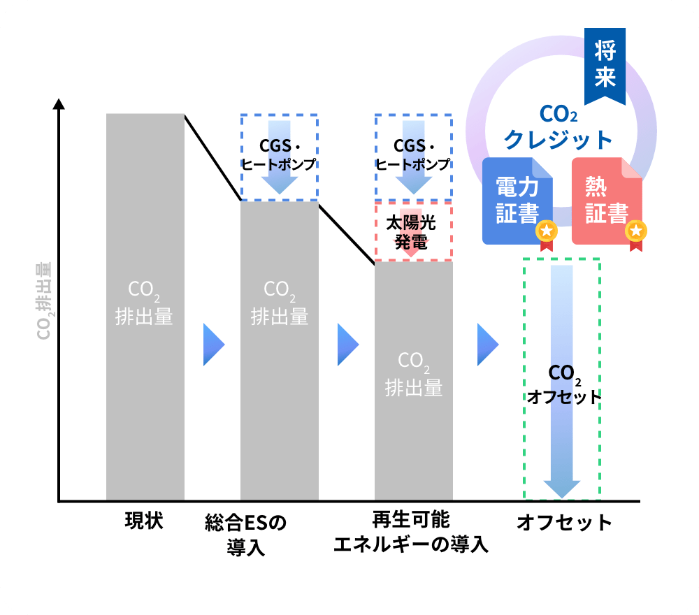 CO2排出量の削減