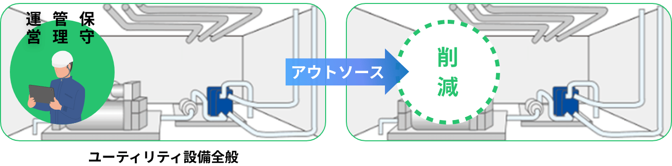 ユーティリティ設備全般のアウトソースを削減