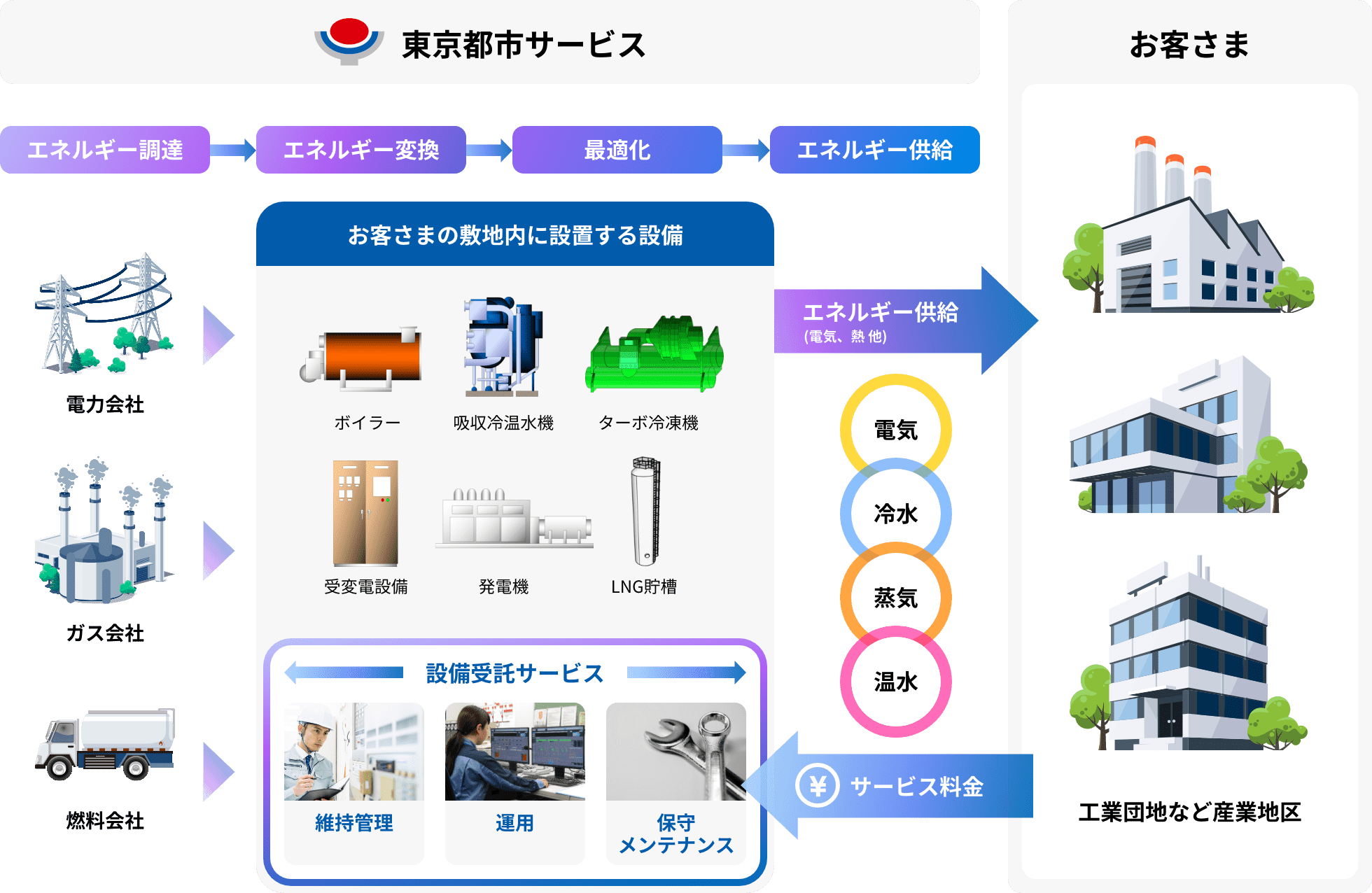 東京都市サービスのオンサイトエネルギーサービス