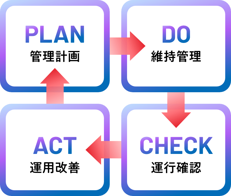 運用データ分析のPDCAによる省エネ・高効率の最適な運用