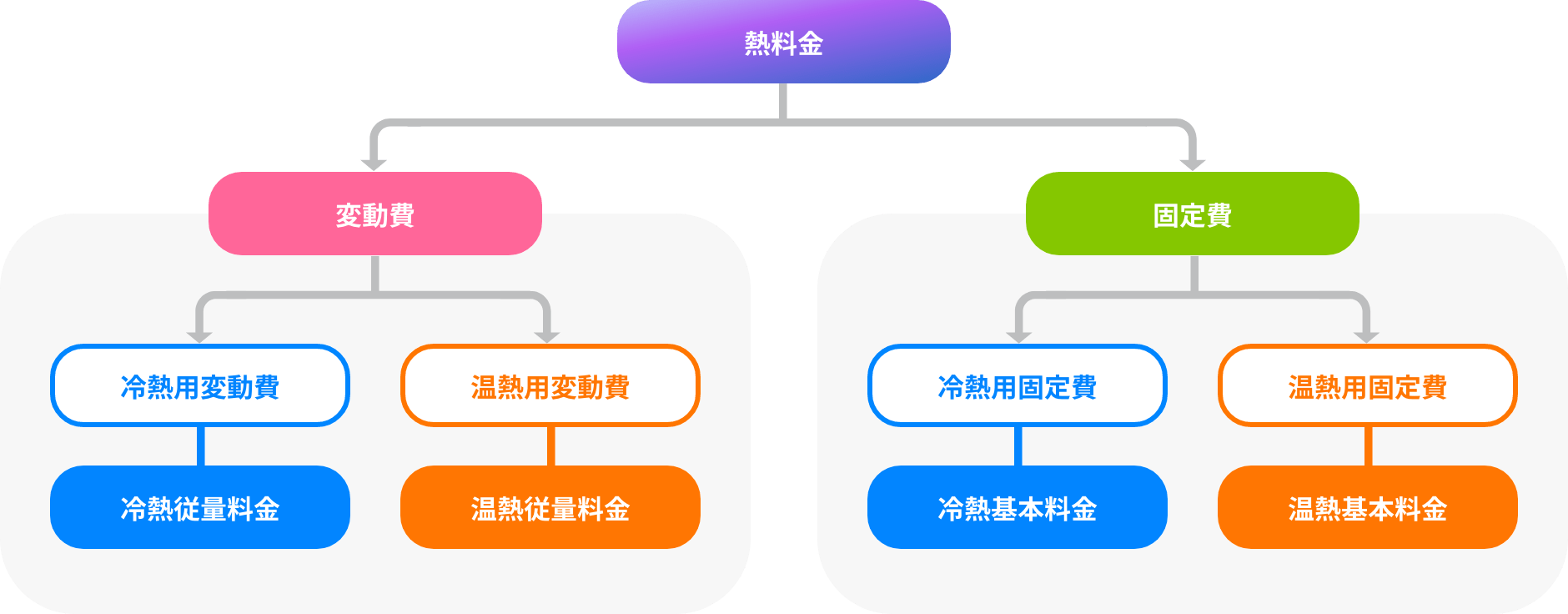 熱料金の構成